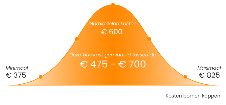 Ironisch ei Chemicaliën Kosten Boom Kappen | Prijs Bomen Rooien | Hovenier.nl