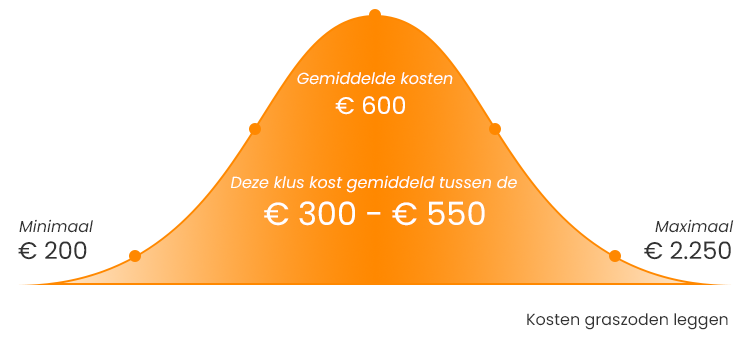 documentaire Bedankt vandaag Graszoden Leggen: Kosten & Prijs Per M² | Hovenier.nl