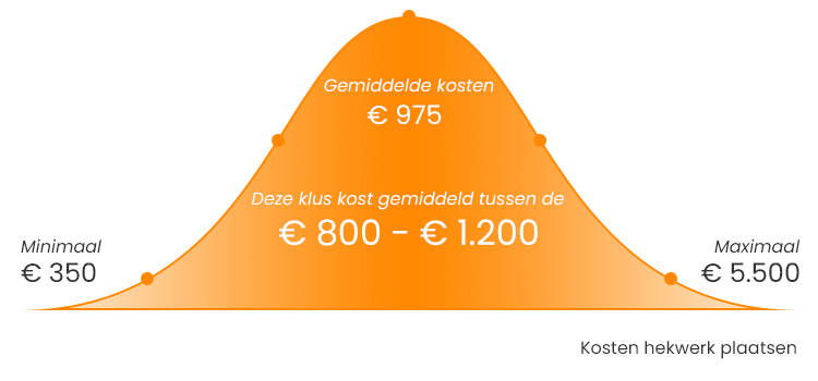Makkelijk te begrijpen Toepassing samenvoegen Hekwerk Plaatsen: Kosten & Prijs Per Meter | Hovenier.nl