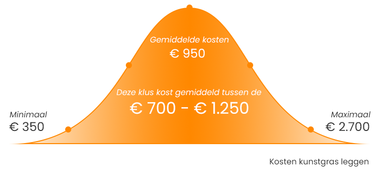 specificatie Mount Bank Loodgieter Kosten Kunstgras Leggen | Prijs Per M² | Hovenier.nl