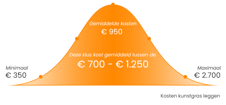 Missend metalen Punt Kosten Kunstgras Leggen | Prijs Per M² | Hovenier.nl