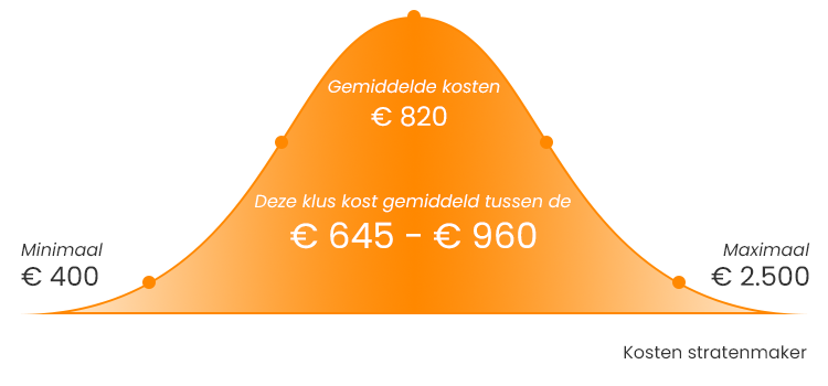 Kustlijn alarm Brochure Kosten Stratenmaker: Prijzen Per Uur & Per M² | Hovenier.nl