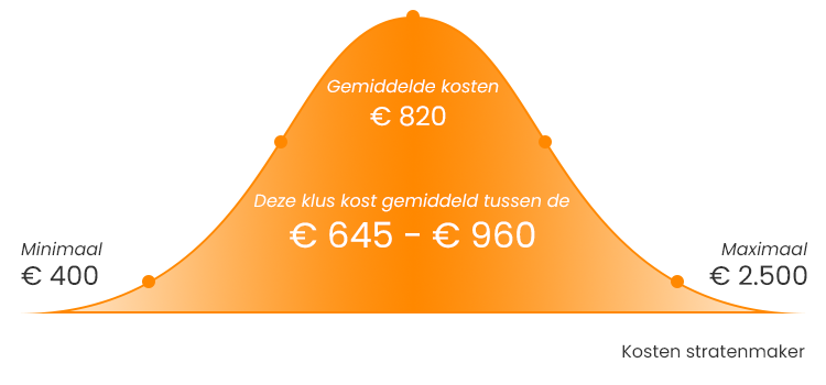 Buiten adem Manie niets Kosten Stratenmaker: Prijzen Per Uur & Per M² | Hovenier.nl