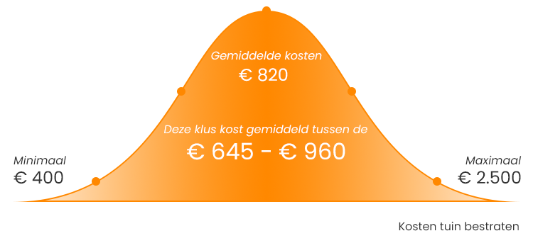 Rand Word gek Prestige Tuin Bestraten Kosten | Bestrating Prijs Per M² | Hovenier.nl