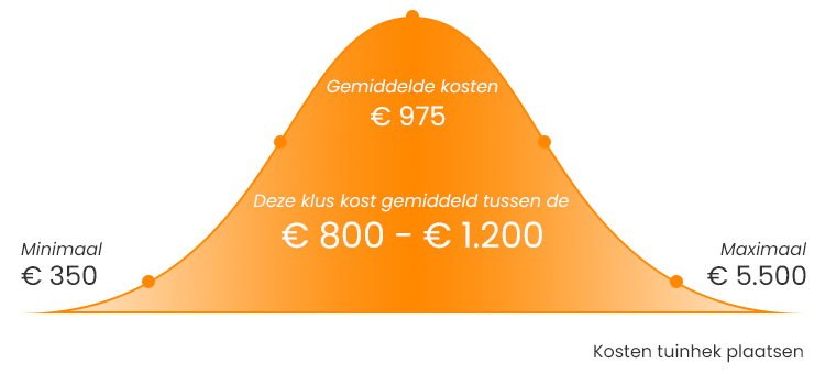 Voorrecht Pijnstiller Helm Tuinhek Plaatsen: Kosten & Prijzen | Hovenier.nl